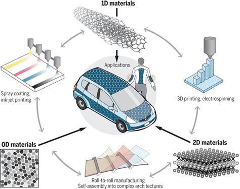  Xographene: 고성능 전자 재료 및 에너지 저장 분야의 미래?