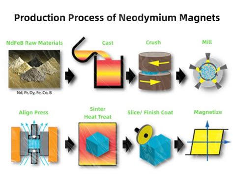 Neodymium 자석 제조에 활용되는 드물지만 강력한 원소: 희토류 광물의 중요성과 미래 전망!